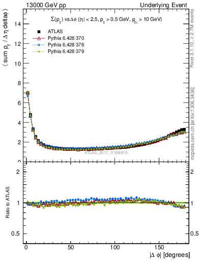 Plot of sumpt-vs-dphi in 13000 GeV pp collisions