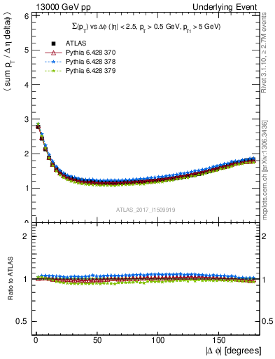 Plot of sumpt-vs-dphi in 13000 GeV pp collisions