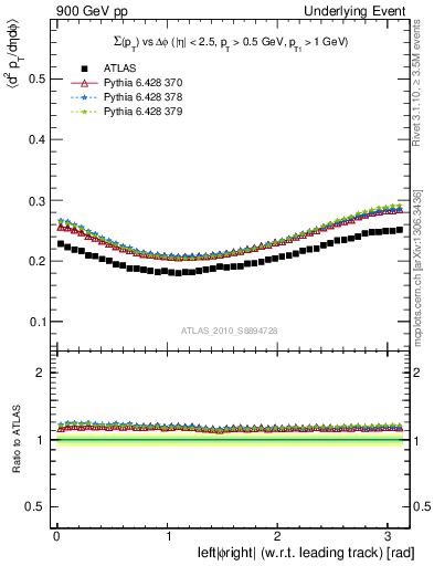 Plot of sumpt-vs-dphi in 900 GeV pp collisions