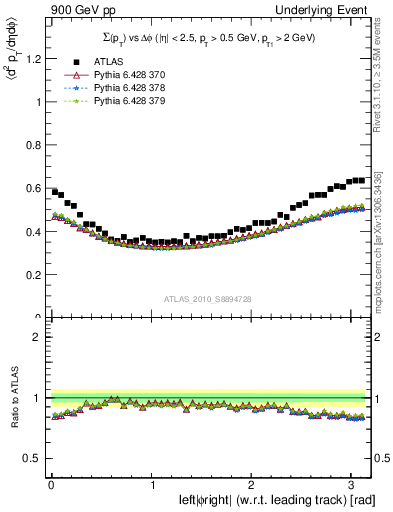 Plot of sumpt-vs-dphi in 900 GeV pp collisions