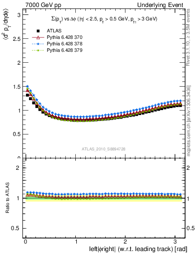 Plot of sumpt-vs-dphi in 7000 GeV pp collisions