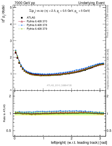 Plot of sumpt-vs-dphi in 7000 GeV pp collisions