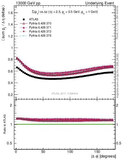 Plot of sumpt-vs-dphi in 13000 GeV pp collisions