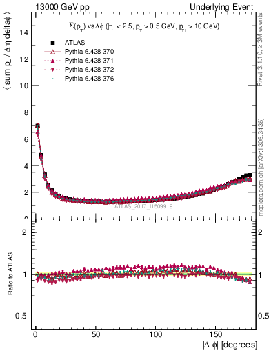 Plot of sumpt-vs-dphi in 13000 GeV pp collisions