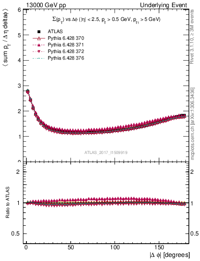 Plot of sumpt-vs-dphi in 13000 GeV pp collisions