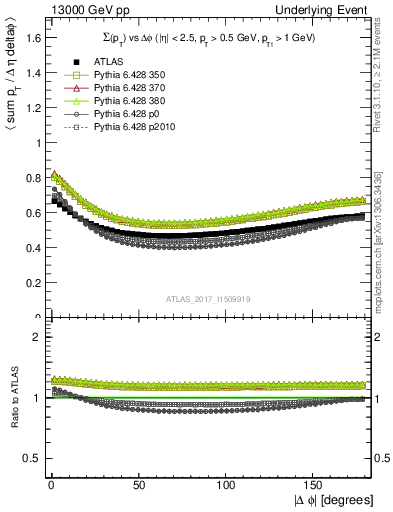 Plot of sumpt-vs-dphi in 13000 GeV pp collisions