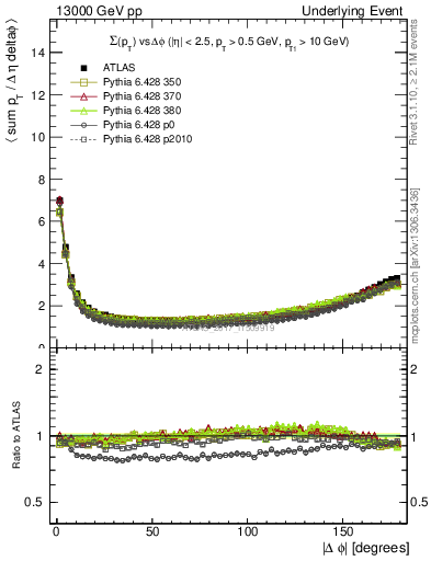 Plot of sumpt-vs-dphi in 13000 GeV pp collisions