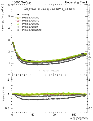 Plot of sumpt-vs-dphi in 13000 GeV pp collisions