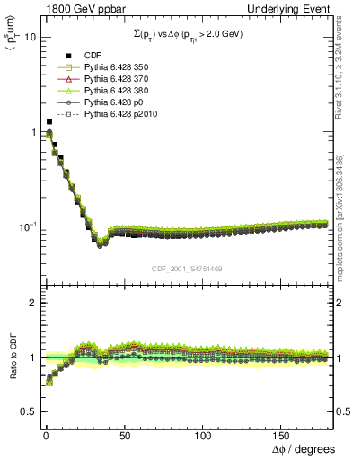 Plot of sumpt-vs-dphi in 1800 GeV ppbar collisions