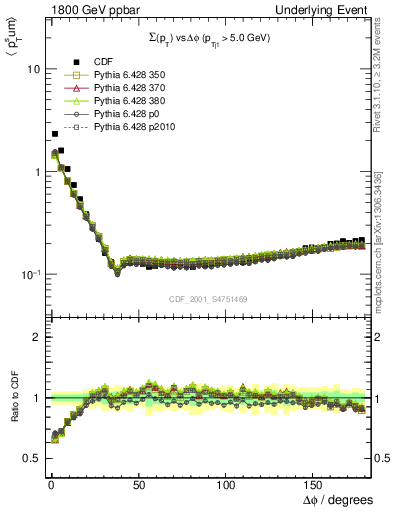 Plot of sumpt-vs-dphi in 1800 GeV ppbar collisions