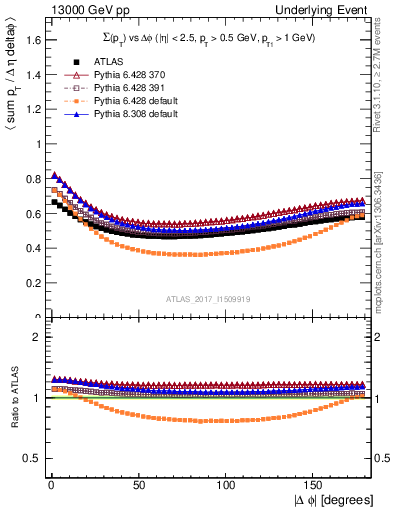 Plot of sumpt-vs-dphi in 13000 GeV pp collisions