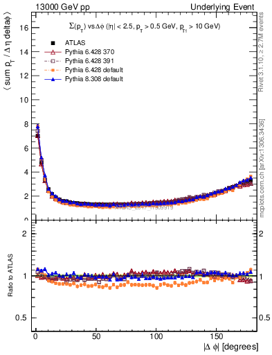 Plot of sumpt-vs-dphi in 13000 GeV pp collisions