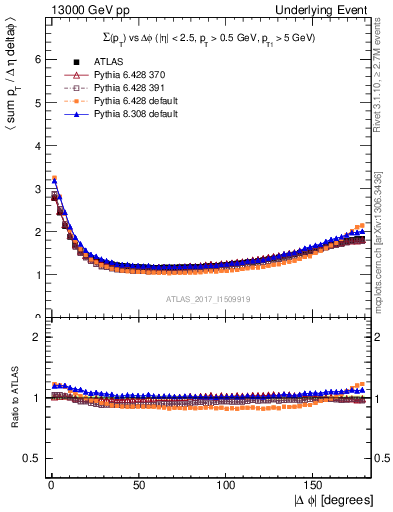 Plot of sumpt-vs-dphi in 13000 GeV pp collisions