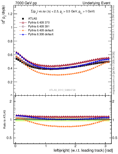 Plot of sumpt-vs-dphi in 7000 GeV pp collisions