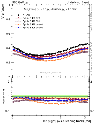 Plot of sumpt-vs-dphi in 900 GeV pp collisions