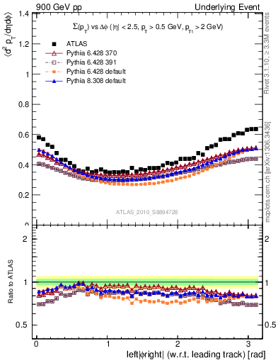 Plot of sumpt-vs-dphi in 900 GeV pp collisions