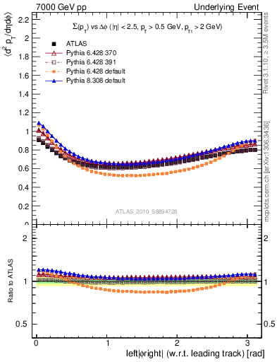 Plot of sumpt-vs-dphi in 7000 GeV pp collisions