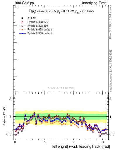 Plot of sumpt-vs-dphi in 900 GeV pp collisions