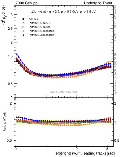 Plot of sumpt-vs-dphi in 7000 GeV pp collisions