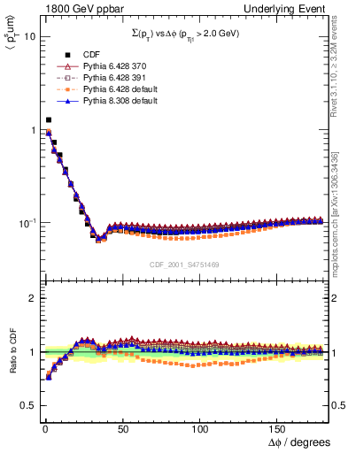 Plot of sumpt-vs-dphi in 1800 GeV ppbar collisions