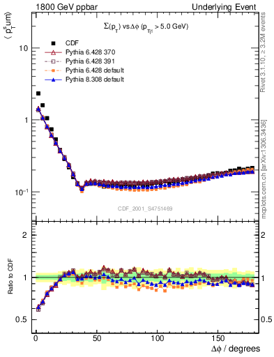 Plot of sumpt-vs-dphi in 1800 GeV ppbar collisions