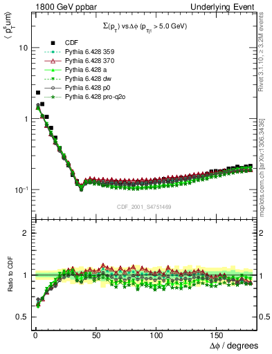 Plot of sumpt-vs-dphi in 1800 GeV ppbar collisions