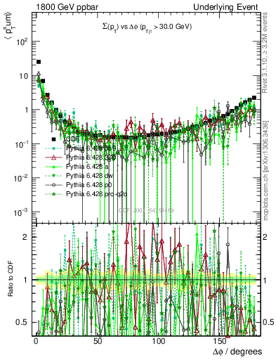 Plot of sumpt-vs-dphi in 1800 GeV ppbar collisions