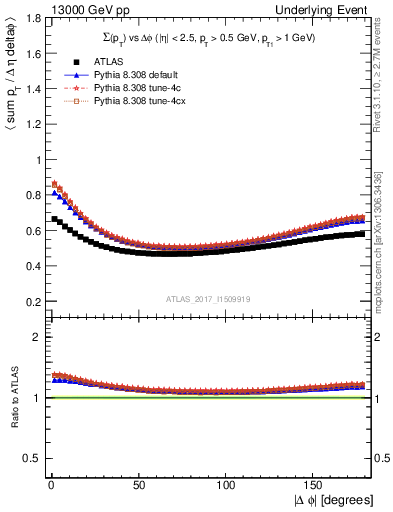 Plot of sumpt-vs-dphi in 13000 GeV pp collisions