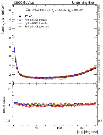 Plot of sumpt-vs-dphi in 13000 GeV pp collisions