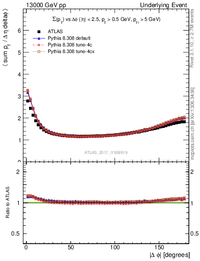 Plot of sumpt-vs-dphi in 13000 GeV pp collisions