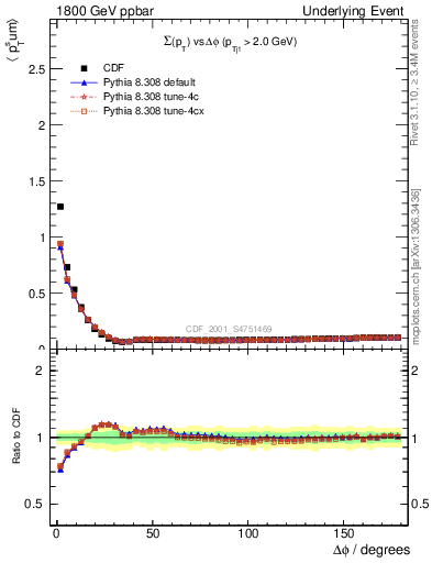 Plot of sumpt-vs-dphi in 1800 GeV ppbar collisions