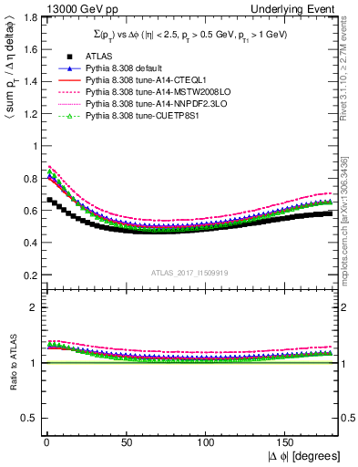 Plot of sumpt-vs-dphi in 13000 GeV pp collisions