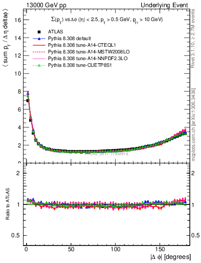 Plot of sumpt-vs-dphi in 13000 GeV pp collisions