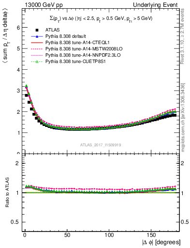 Plot of sumpt-vs-dphi in 13000 GeV pp collisions