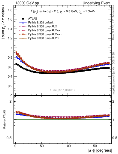 Plot of sumpt-vs-dphi in 13000 GeV pp collisions