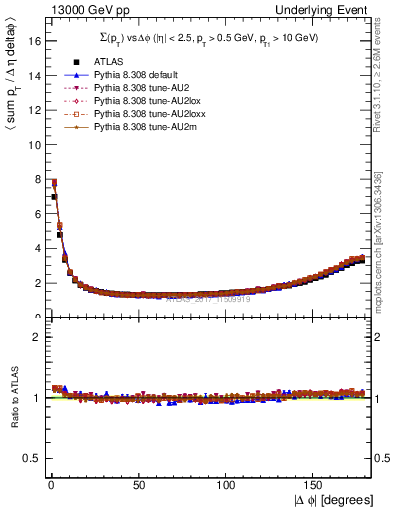 Plot of sumpt-vs-dphi in 13000 GeV pp collisions