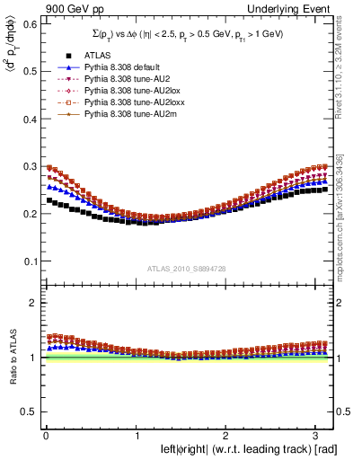 Plot of sumpt-vs-dphi in 900 GeV pp collisions