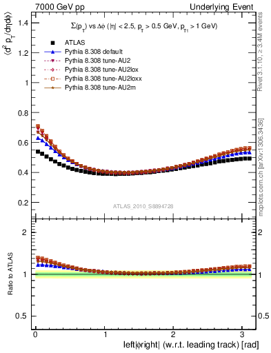 Plot of sumpt-vs-dphi in 7000 GeV pp collisions