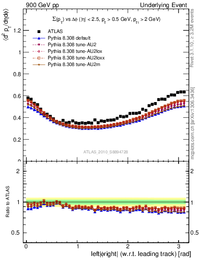 Plot of sumpt-vs-dphi in 900 GeV pp collisions