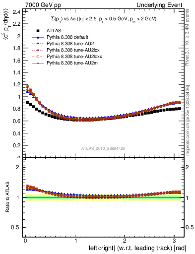 Plot of sumpt-vs-dphi in 7000 GeV pp collisions