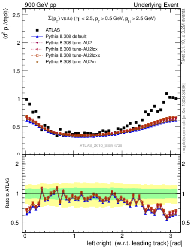 Plot of sumpt-vs-dphi in 900 GeV pp collisions