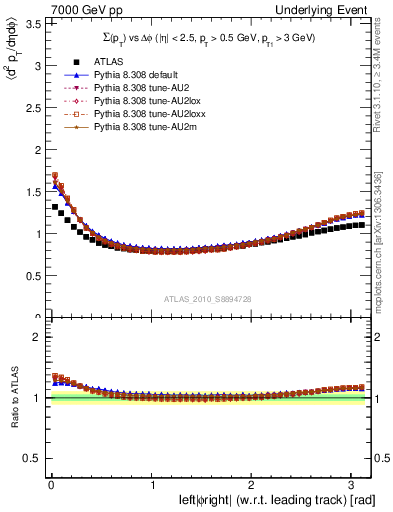 Plot of sumpt-vs-dphi in 7000 GeV pp collisions