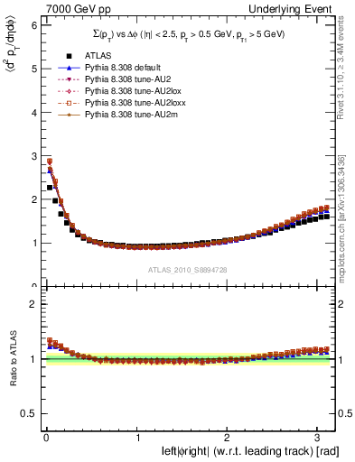 Plot of sumpt-vs-dphi in 7000 GeV pp collisions