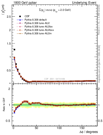 Plot of sumpt-vs-dphi in 1800 GeV ppbar collisions