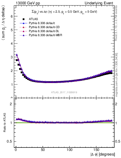 Plot of sumpt-vs-dphi in 13000 GeV pp collisions