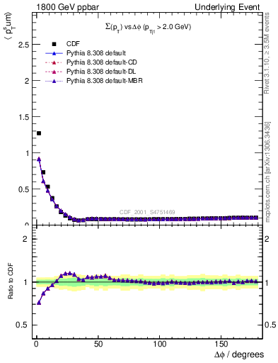 Plot of sumpt-vs-dphi in 1800 GeV ppbar collisions