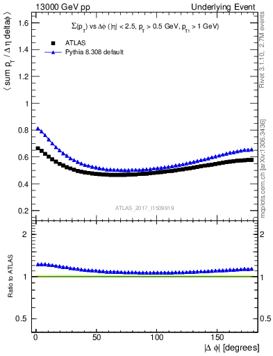 Plot of sumpt-vs-dphi in 13000 GeV pp collisions