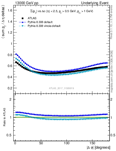 Plot of sumpt-vs-dphi in 13000 GeV pp collisions