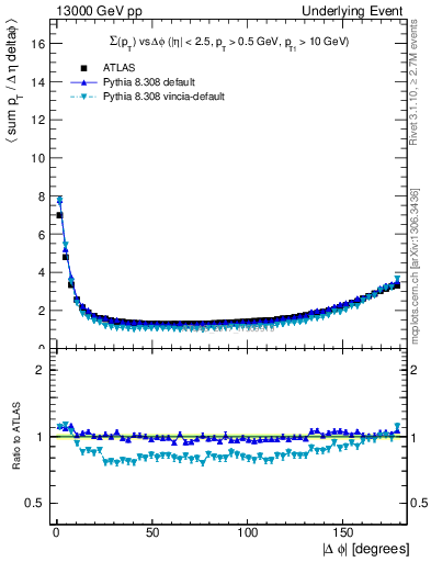 Plot of sumpt-vs-dphi in 13000 GeV pp collisions