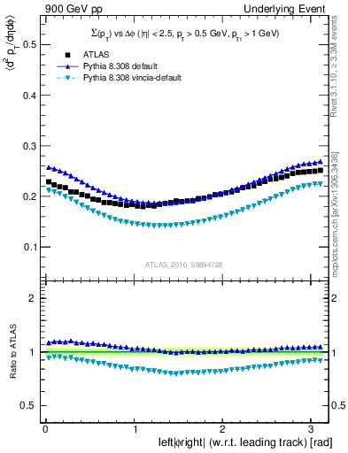 Plot of sumpt-vs-dphi in 900 GeV pp collisions